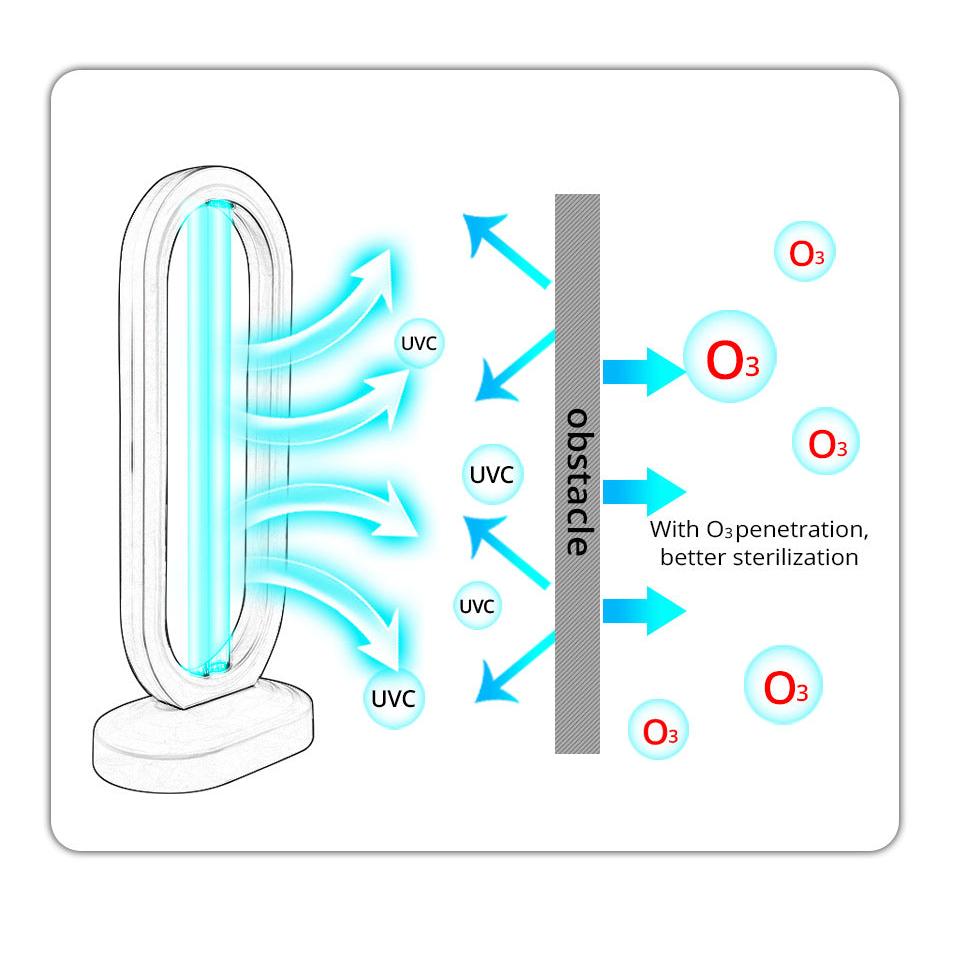 UV-desinfectielamp met ozon – Verwijder effectief ziektekiemen en bacteriën 